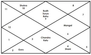 Ramanand Sagar's Kundali