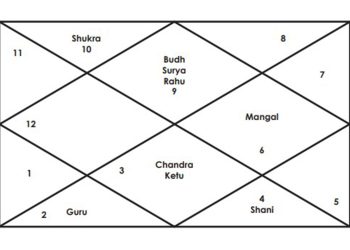 SHRI RAMANAND SAGAR’S KUNDLI AND ANALYSATION