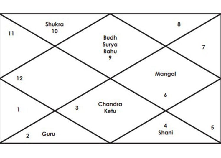 SHRI RAMANAND SAGAR’S KUNDLI AND ANALYSATION